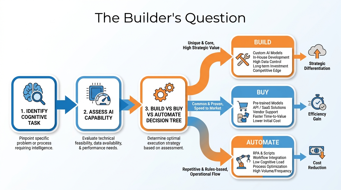 The Builder's Question decision framework flowchart