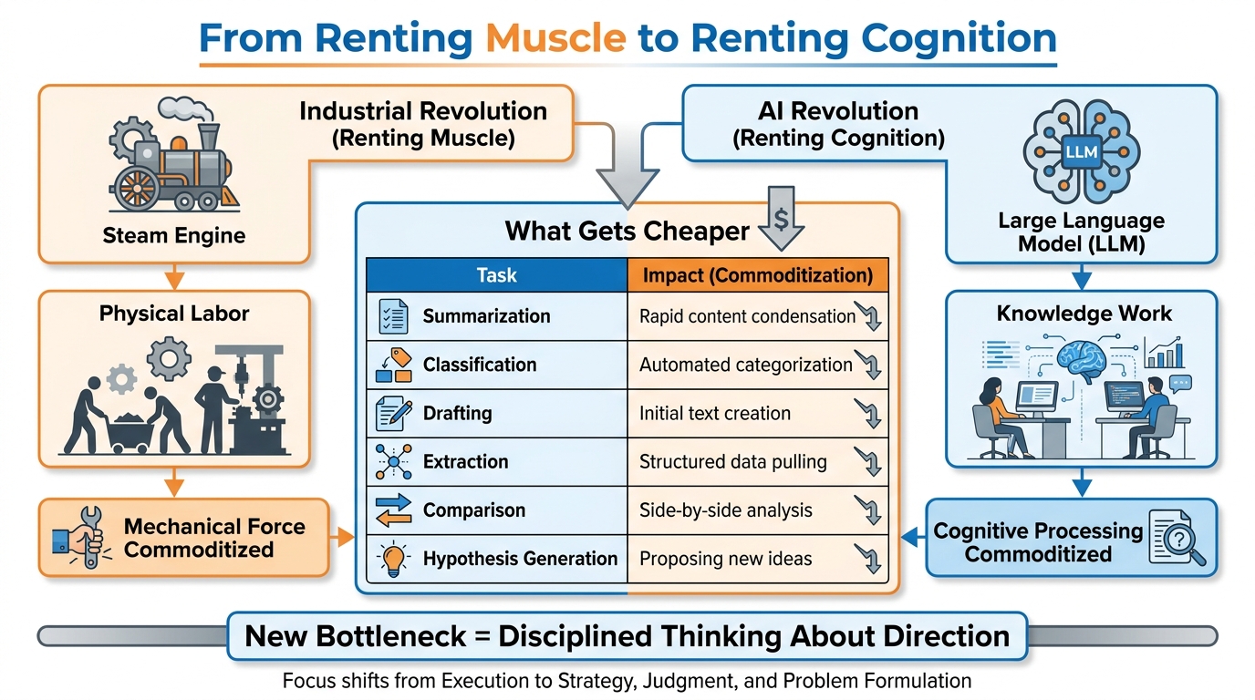 Illustrated infographic contrasting the Industrial Revolution (renting muscle) and the AI Revolution (renting cognition), showing what becomes cheap in each era