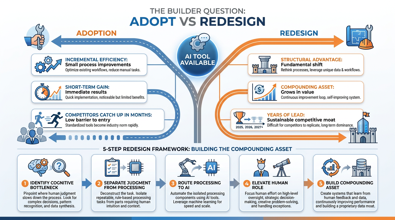 Illustrated infographic showing two paths from an AI tool adoption decision — one path leads to incremental improvement, the other to structural reorganization and durable advantage
