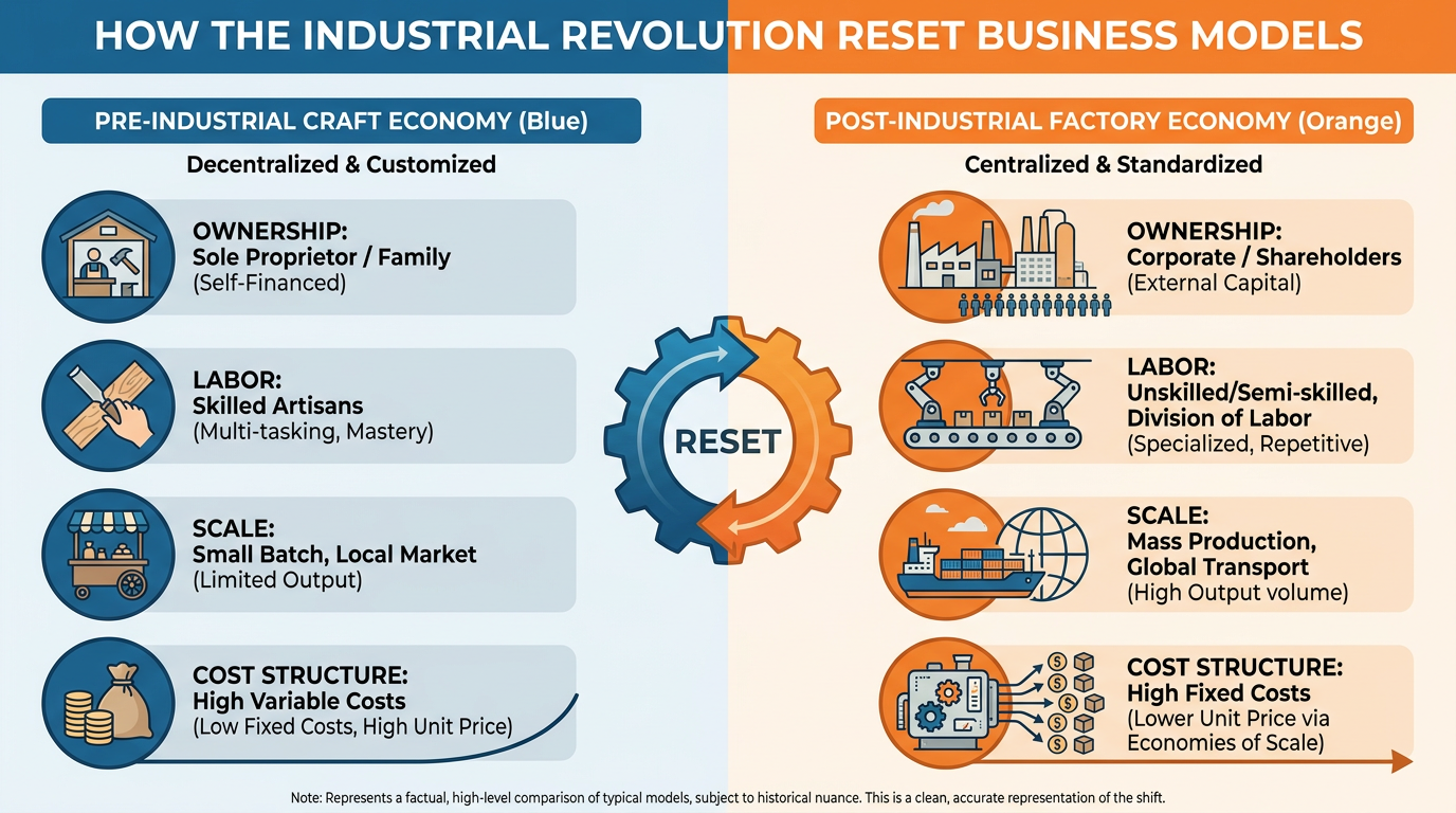 Business model comparison pre- and post-Industrial Revolution