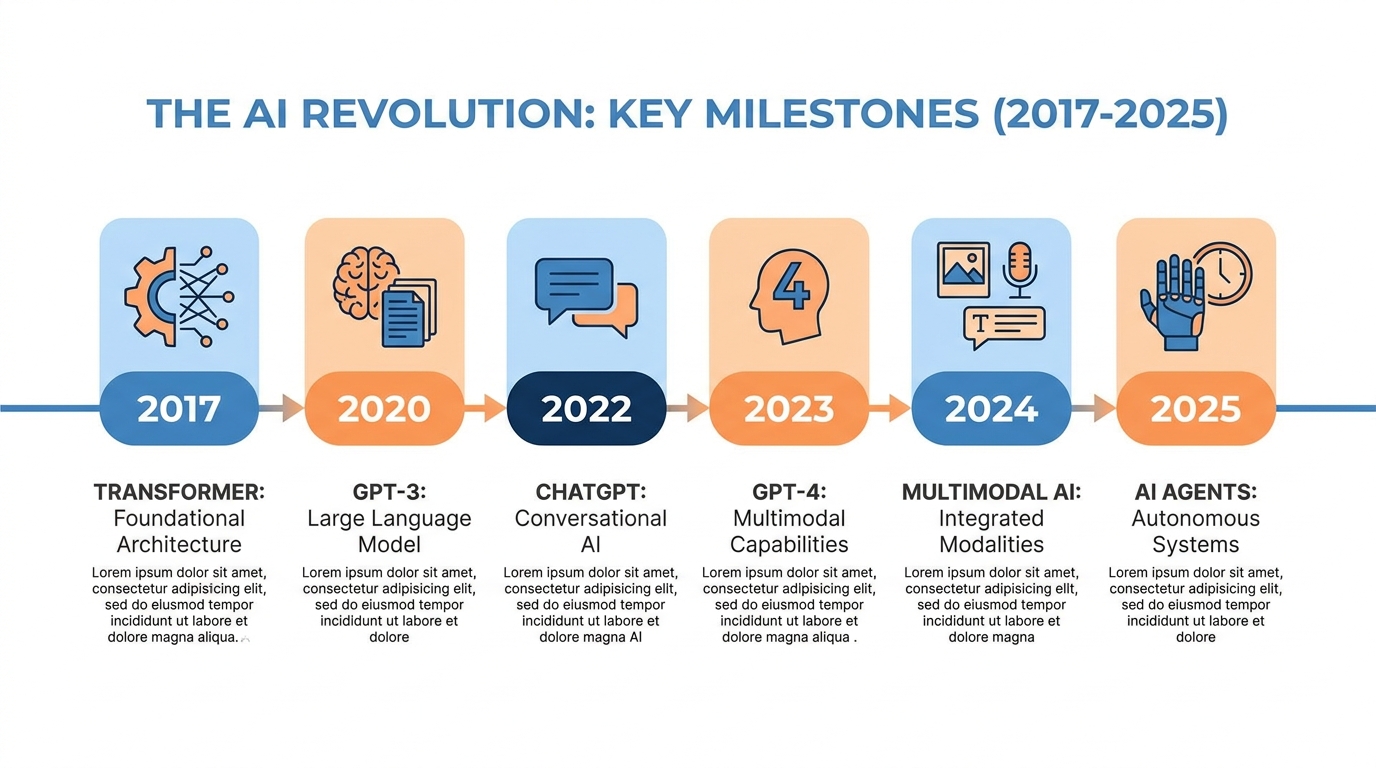 AI Revolution timeline from 2017 to 2025