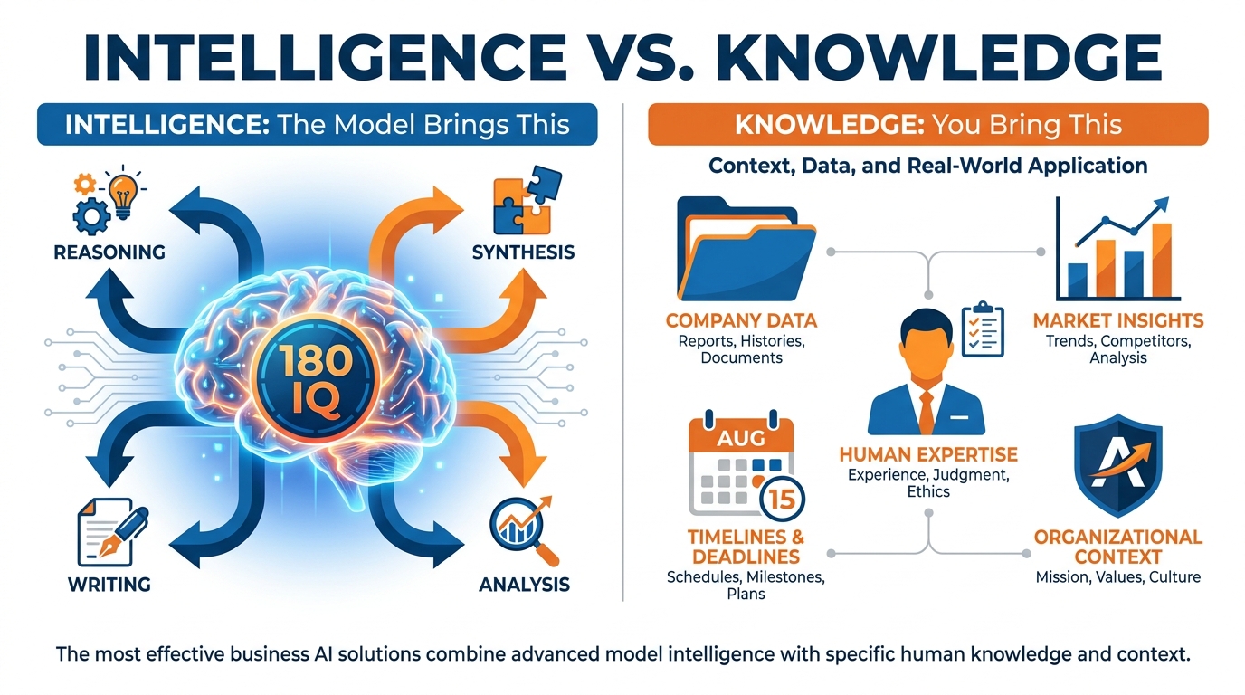 Infographic showing the distinction between intelligence (provided by the LLM) and knowledge (provided by the user), with IQ scale comparison and examples of what LLMs know vs. don't know