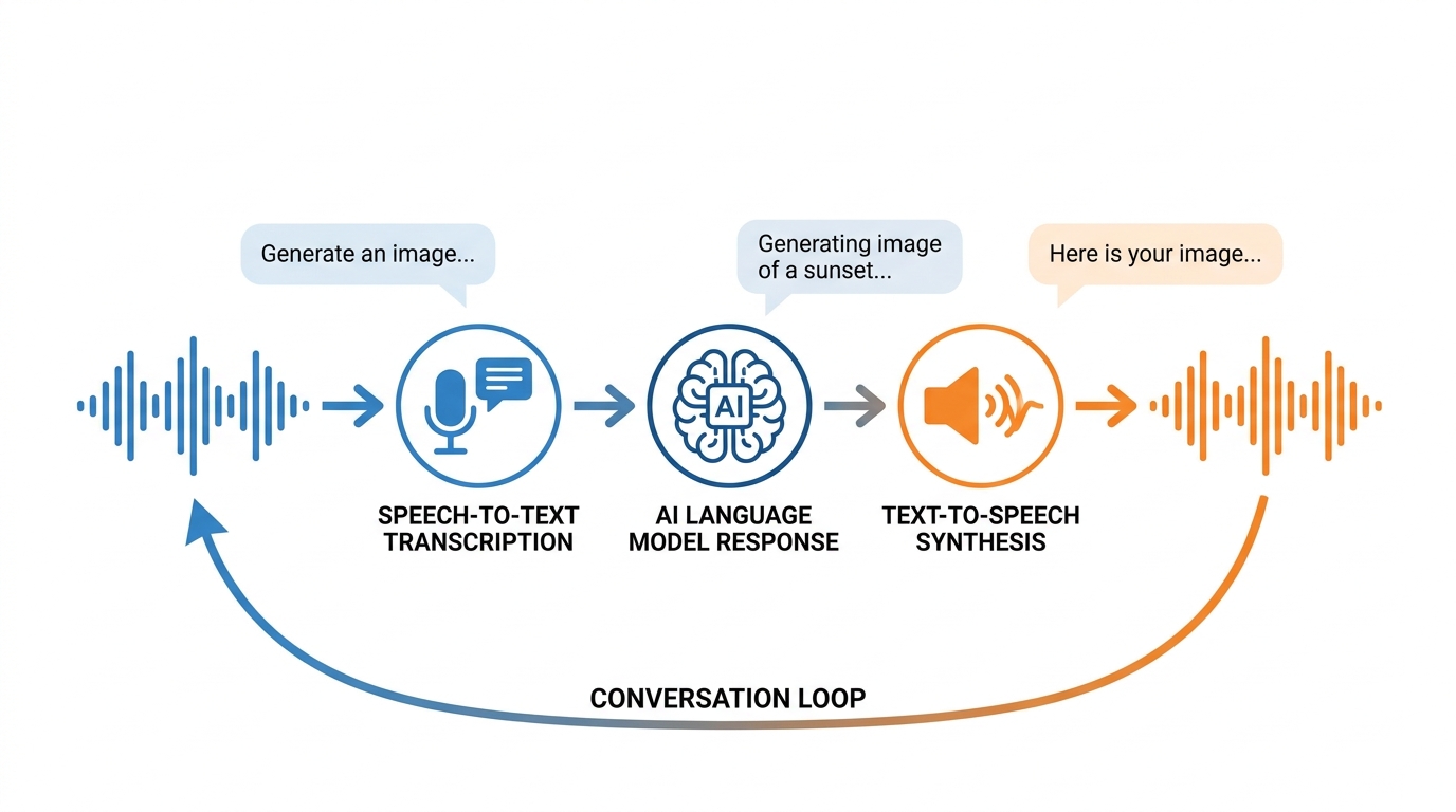 Infographic showing the voice-to-AI loop — person speaking, audio transcribed by SuperWhisper or Wispr Flow, text sent to AI model, response received — with speed and naturalness benefits highlighted