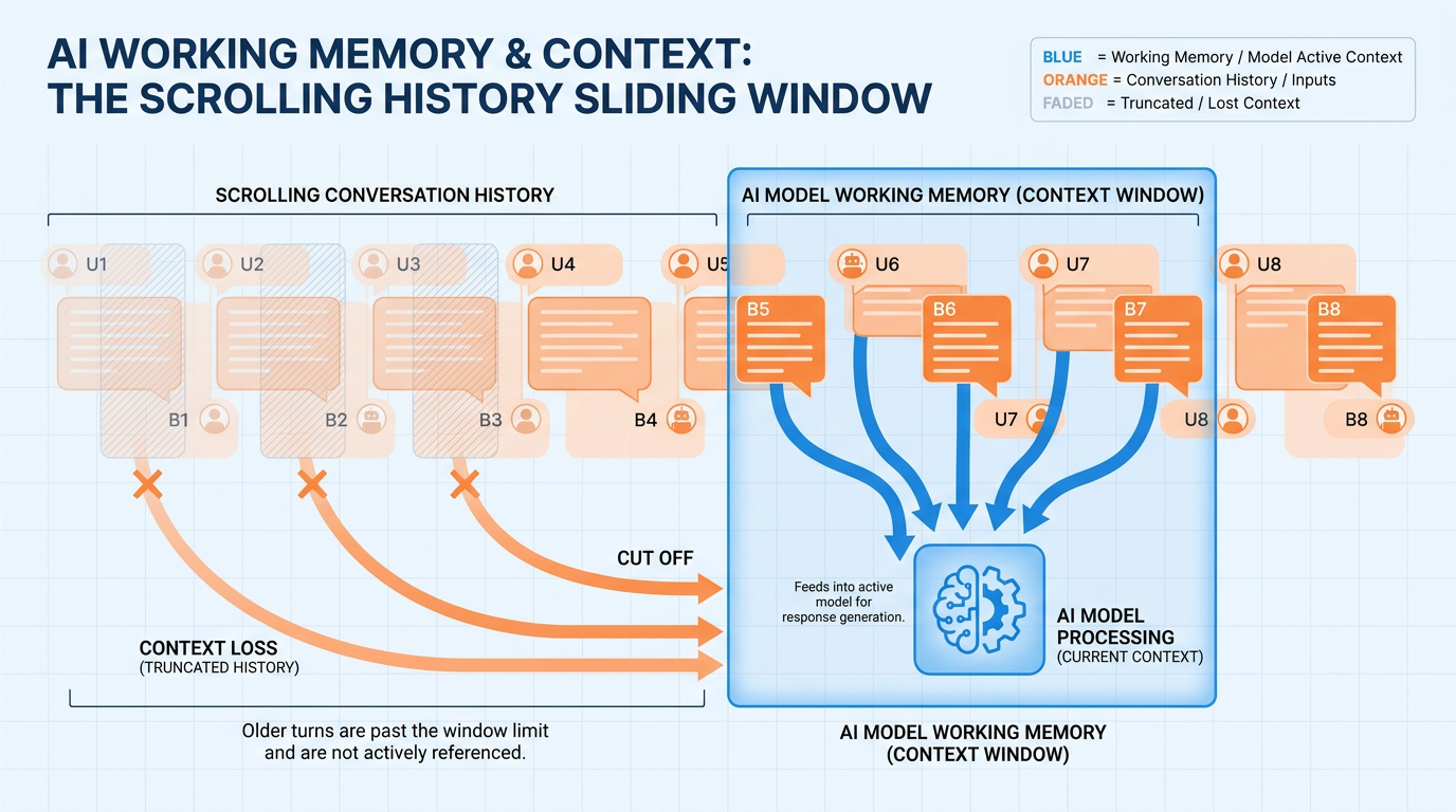 Infographic showing the layers of context in an AI conversation — system prompt, conversation history, attached files, tool results — arranged as concentric rings or stacked layers