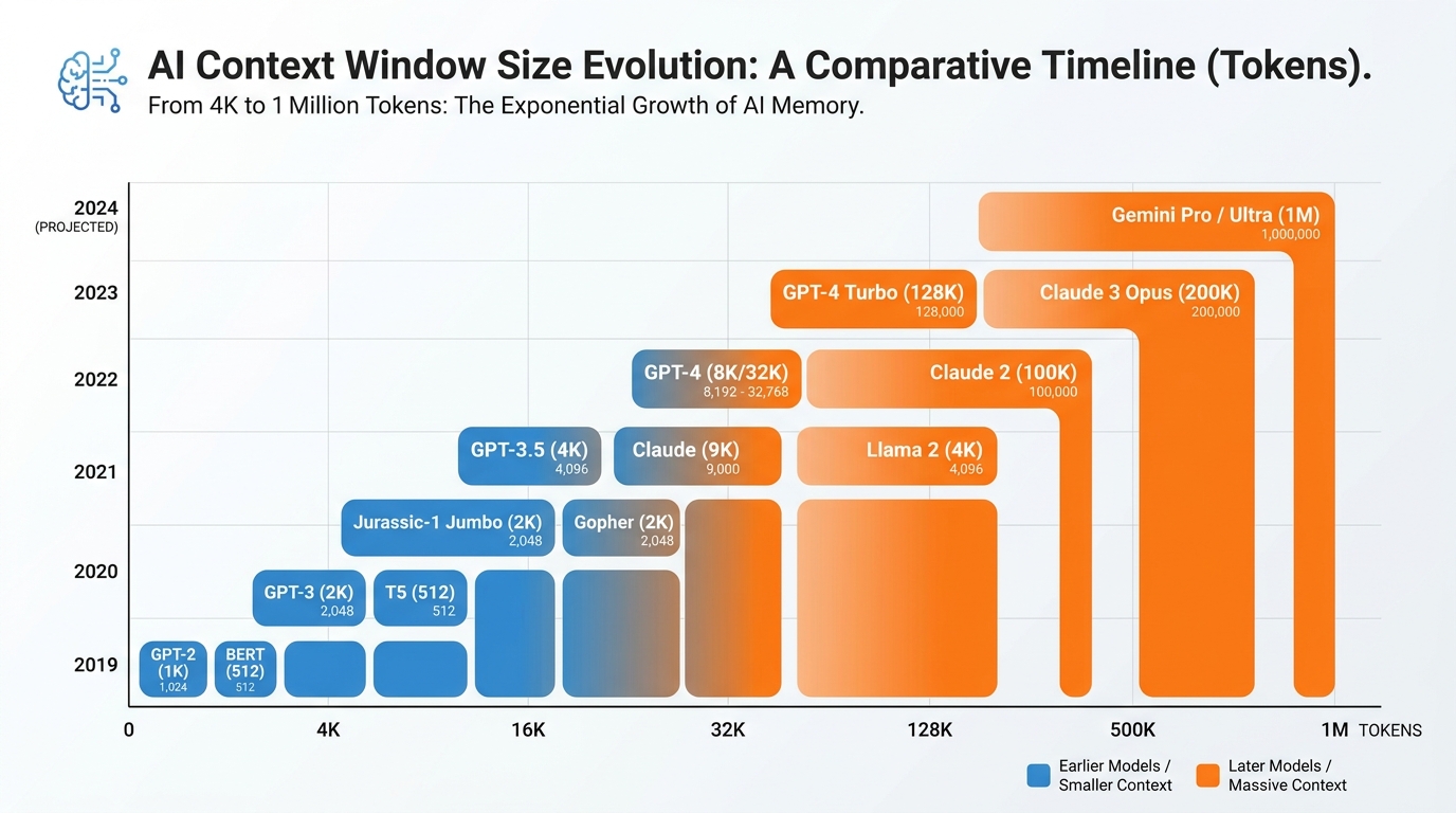 Infographic showing the context window as a desk with finite surface area, with items placed at the edges vs. the middle, illustrating the lost-in-the-middle problem alongside context size comparisons