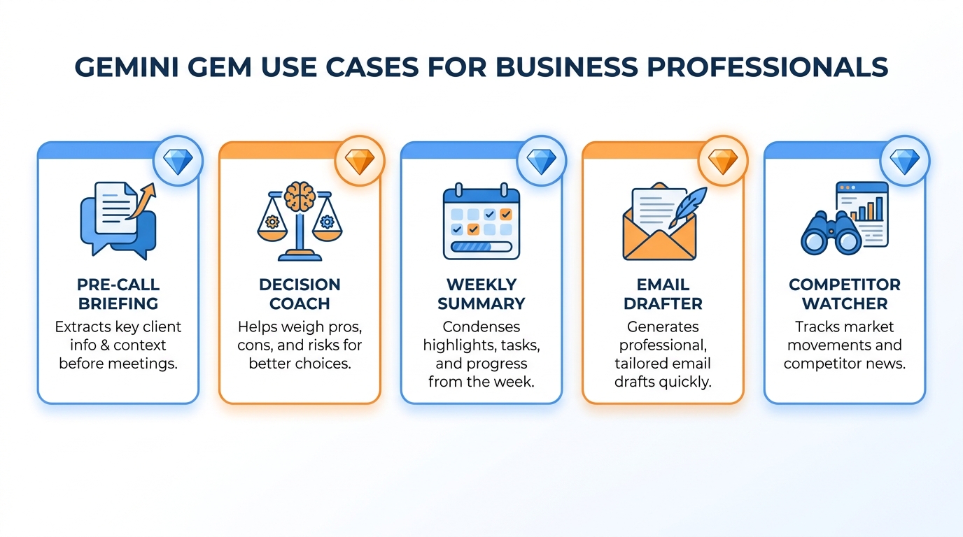 Five high-value Gemini Gem use cases for business professionals