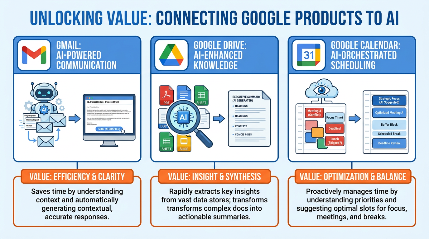 Three Google MCP connections — Gmail, Drive, and Calendar — each with independent value