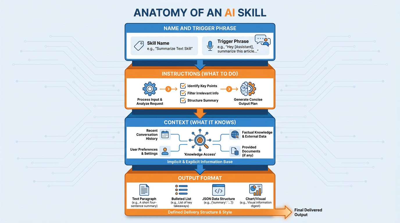 The anatomy of a well-built AI skill — name, instructions, context, output format