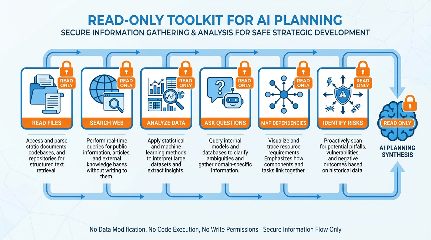 The read-only toolkit — what AI does during the planning phase