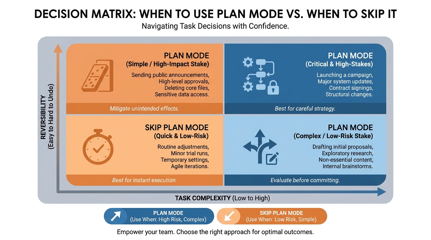 Decision matrix — when to use Plan Mode vs when to skip it