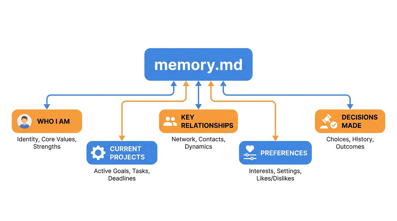 A memory.md living document with sections for role, projects, relationships, preferences