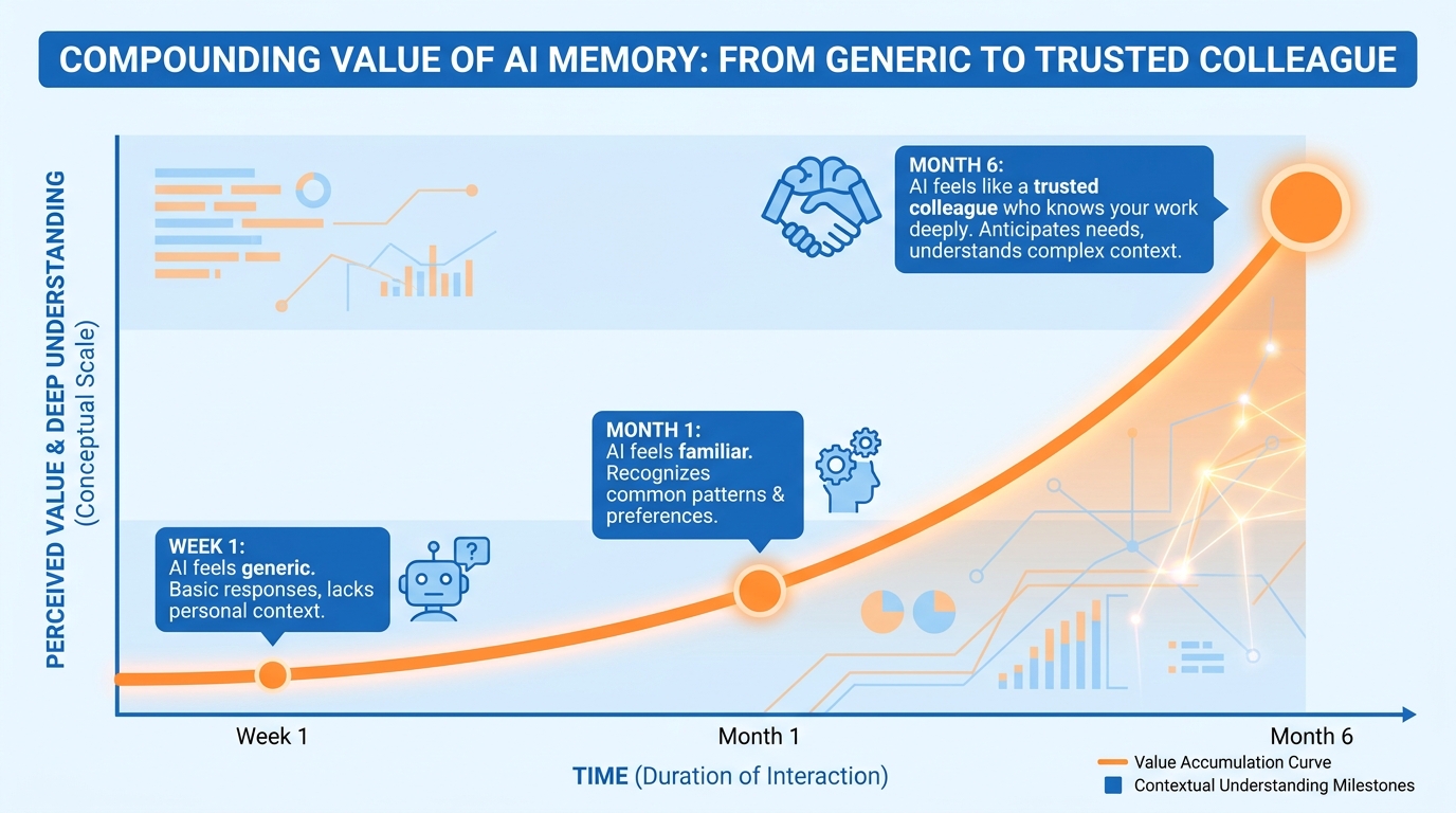 Compounding value of memory over time — from generic to familiar to trusted colleague