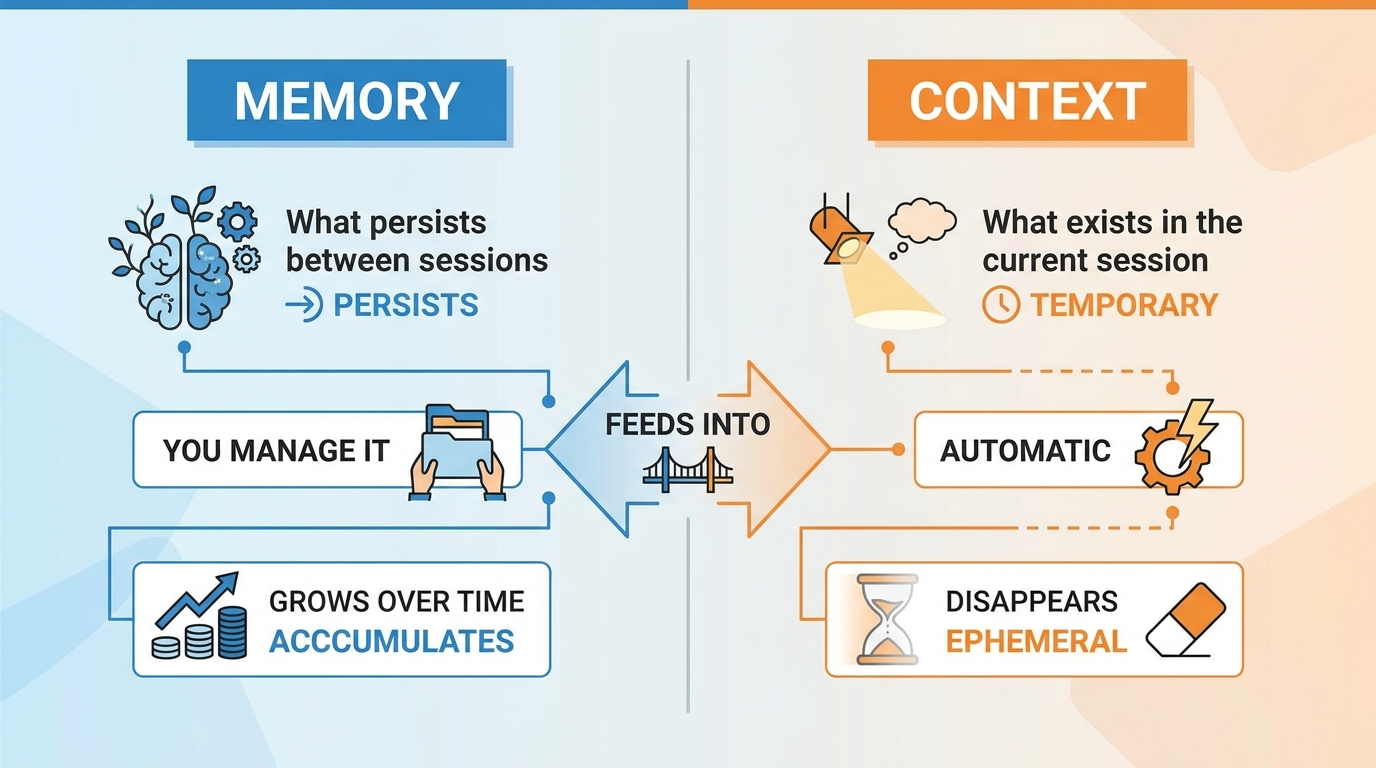 Memory vs Context — two different things, both important, neither a substitute for the other