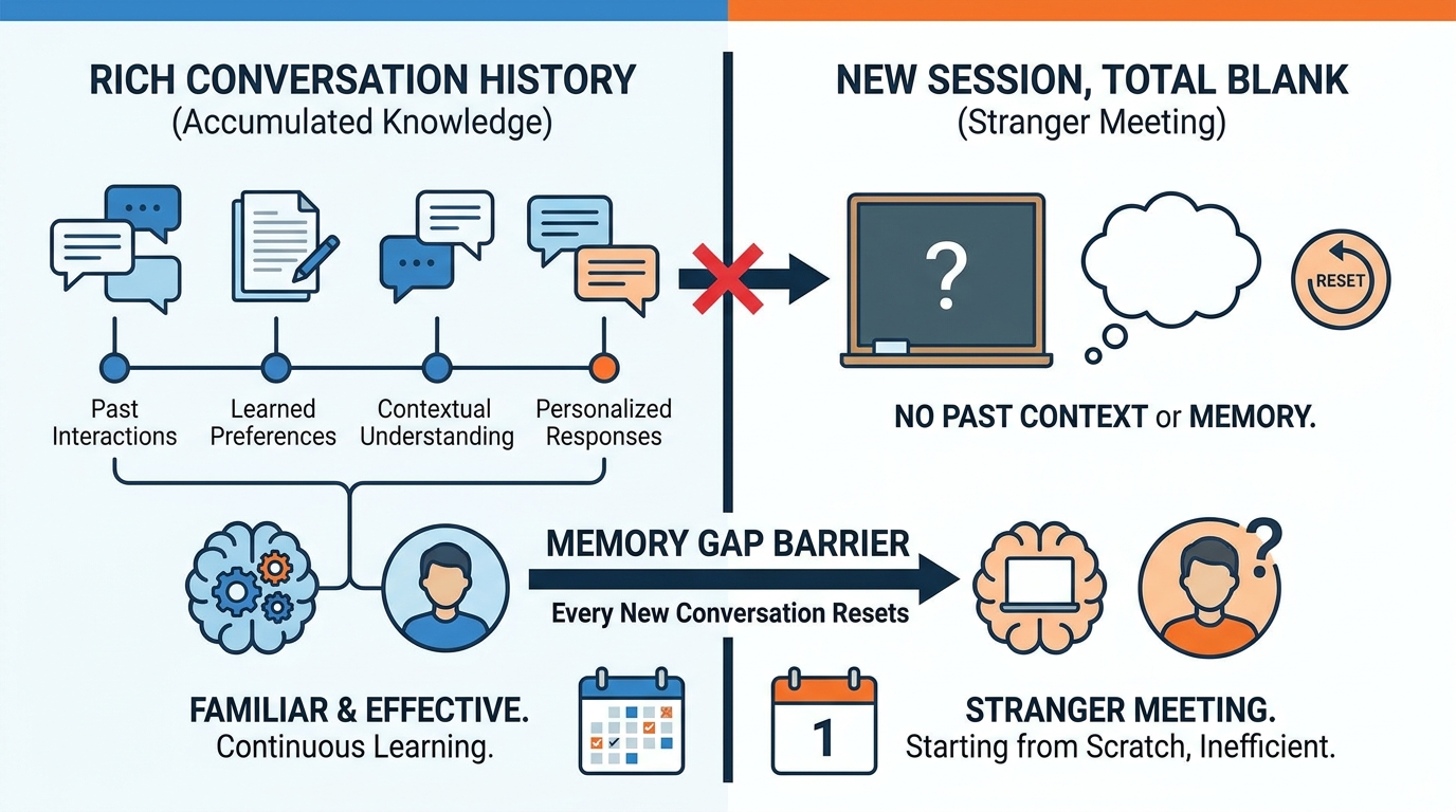 The blank slate problem — every new AI session starts from zero