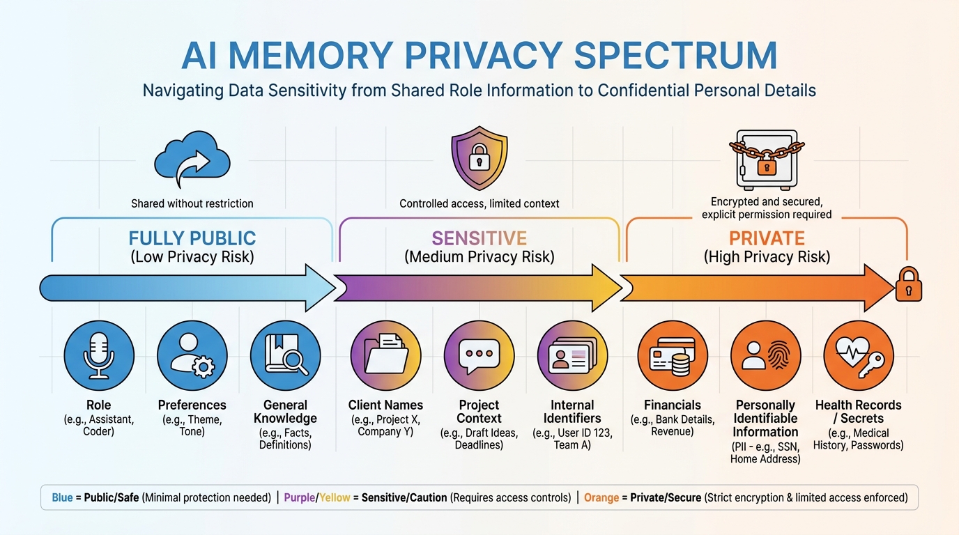 Privacy spectrum for AI memory — from public to sensitive to private