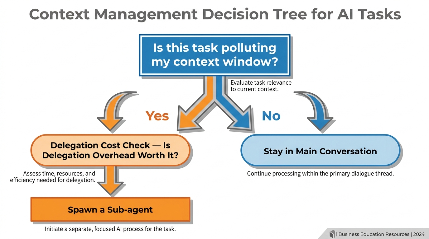 A decision tree with two costs — delegation cost and context-pollution cost — pointing toward "spawn a sub-agent" or "stay in main conversation"