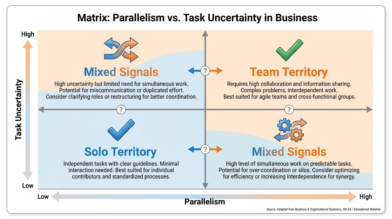 A matrix showing four quadrants. Top right (high uncertainty, high parallelism) is labeled 'Team Territory'. Top left and bottom right show mixed signals. Bottom left (low uncertainty, low parallelism) is labeled 'Solo Territory'.