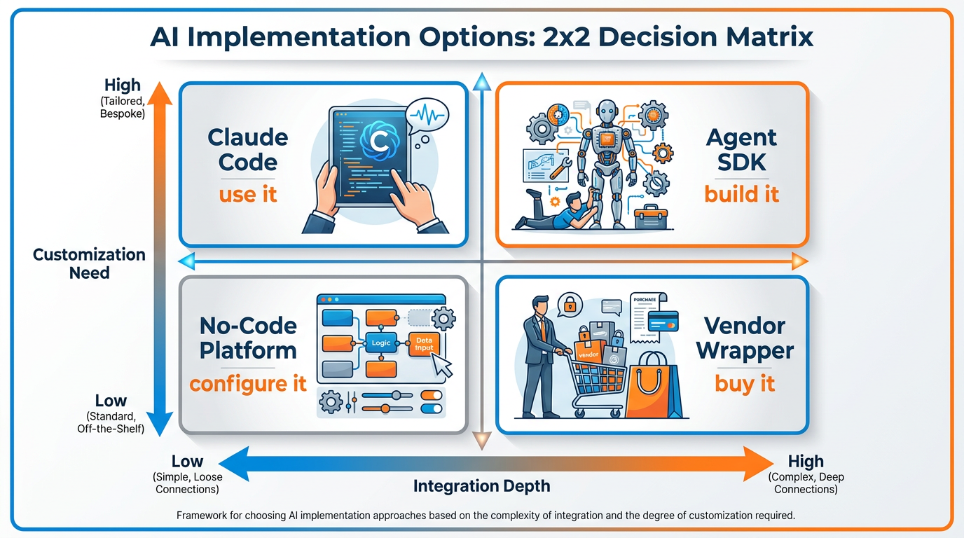 Two-by-two decision matrix mapping customization needs against integration depth, showing where Claude Code, vendor wrappers, no-code platforms, and SDK builds each fit