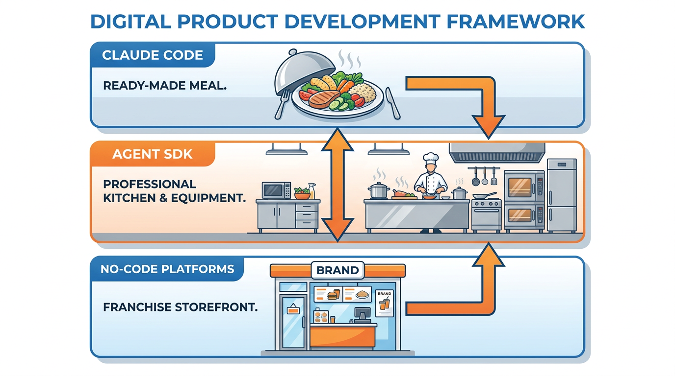 Three layers stacked vertically — Claude Code as a ready meal at the top, the Agent SDK as the kitchen in the middle, and no-code vendor platforms as the franchised storefront — illustrating the infrastructure-versus-tool distinction