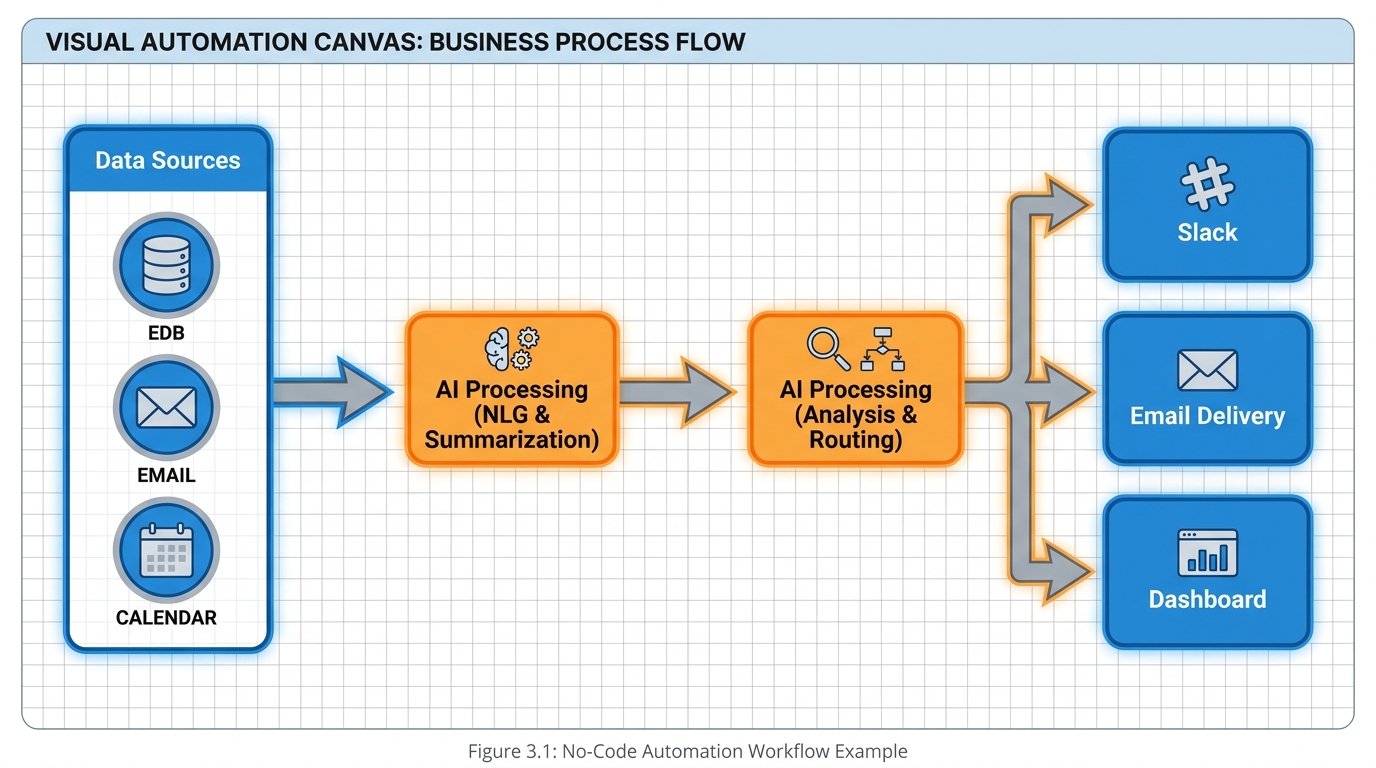 Visual no-code automation canvas with drag-and-drop boxes representing data sources, AI steps, and output destinations, connected by arrows