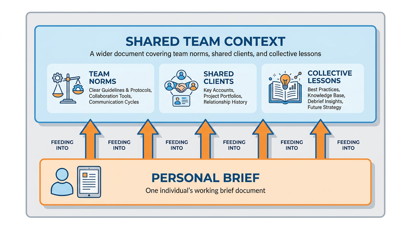A diagram showing individual brief layered with team-shared context