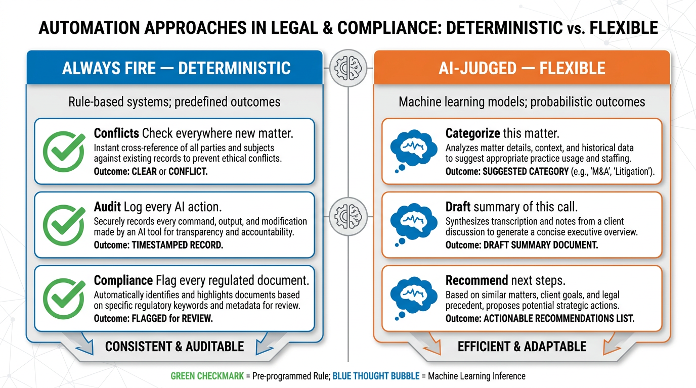 A two-column diagram — left column labeled "Always Fire" with examples like conflicts check and audit log; right column labeled "AI-Judged" with examples like categorize matter and draft summary