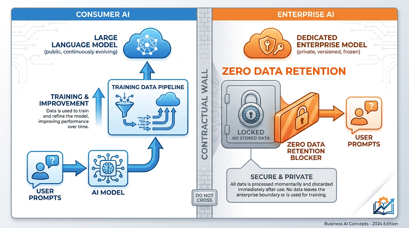 A two-column diagram — left column shows consumer AI products with prompts flowing into a training pipeline; right column shows enterprise AI products with prompts isolated behind a contractual wall