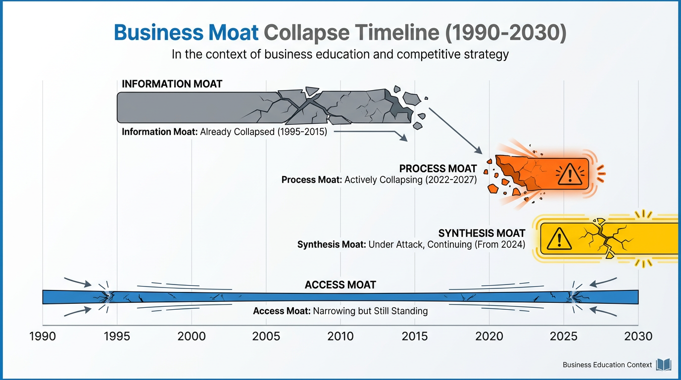A timeline showing the four moats — Information moat collapsing during 1995–2015, Process moat collapsing during 2022–2027, Synthesis moat under attack starting 2024, Access moat narrowing but holding.
