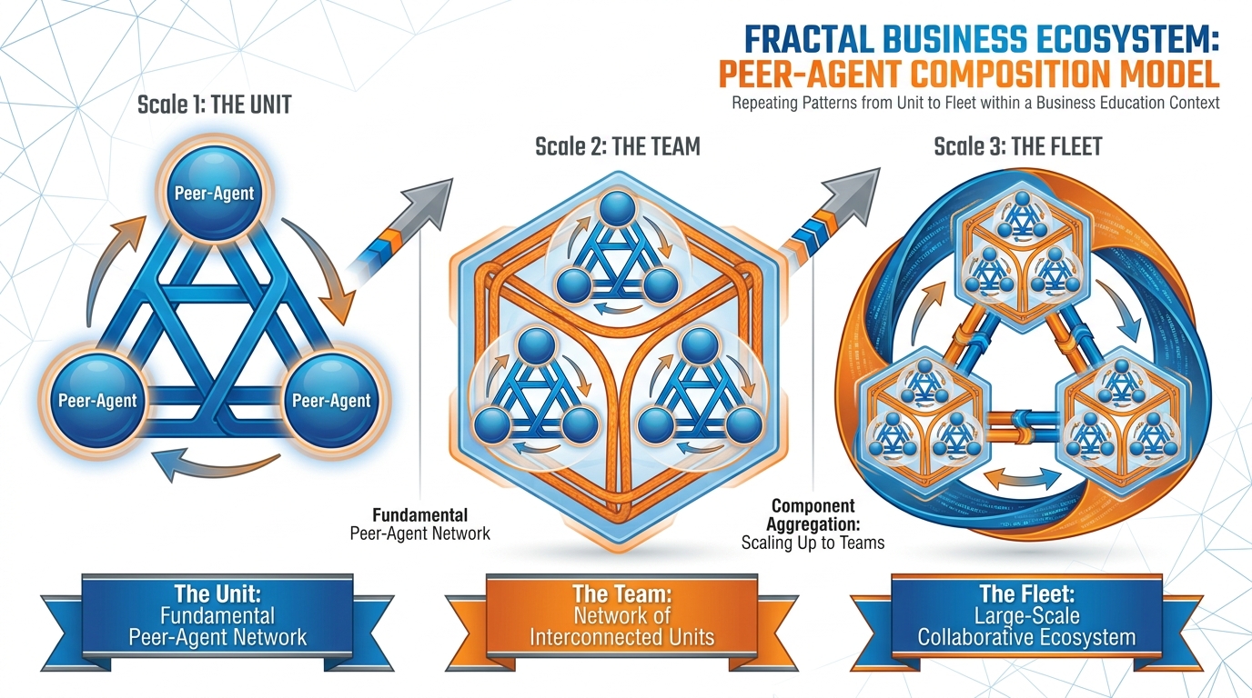 A fractal diagram showing the same pattern of peer agents repeating at three scales — single agent, team of agents, fleet of teams — each level looks like a tissue
