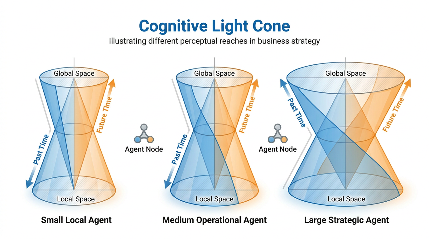 A cone diagram showing what an agent can perceive in time (past and future) and space (local to global) — different agents have different sized cones