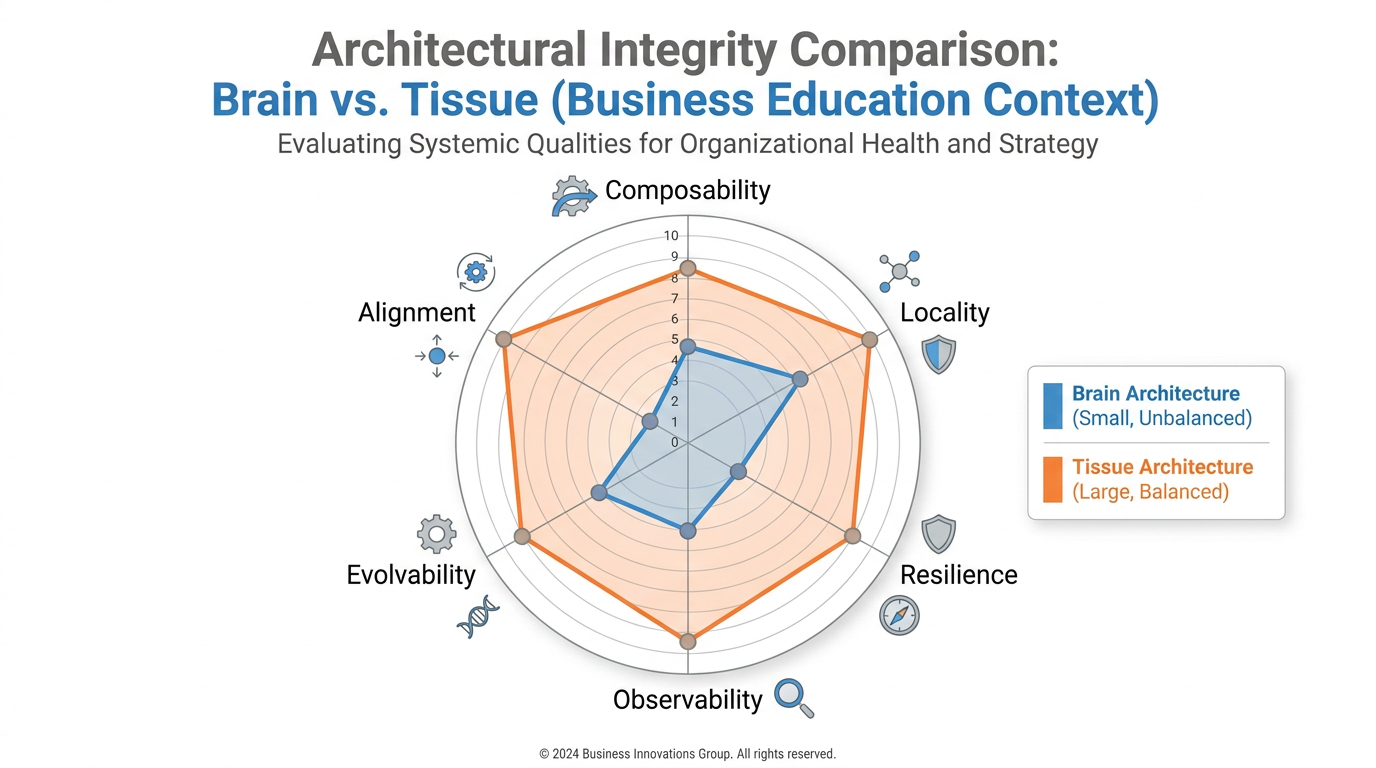 A radar chart with six axes labeled composability, locality, resilience, observability, evolvability, and alignment — with brain and tissue architectures plotted as two different shapes